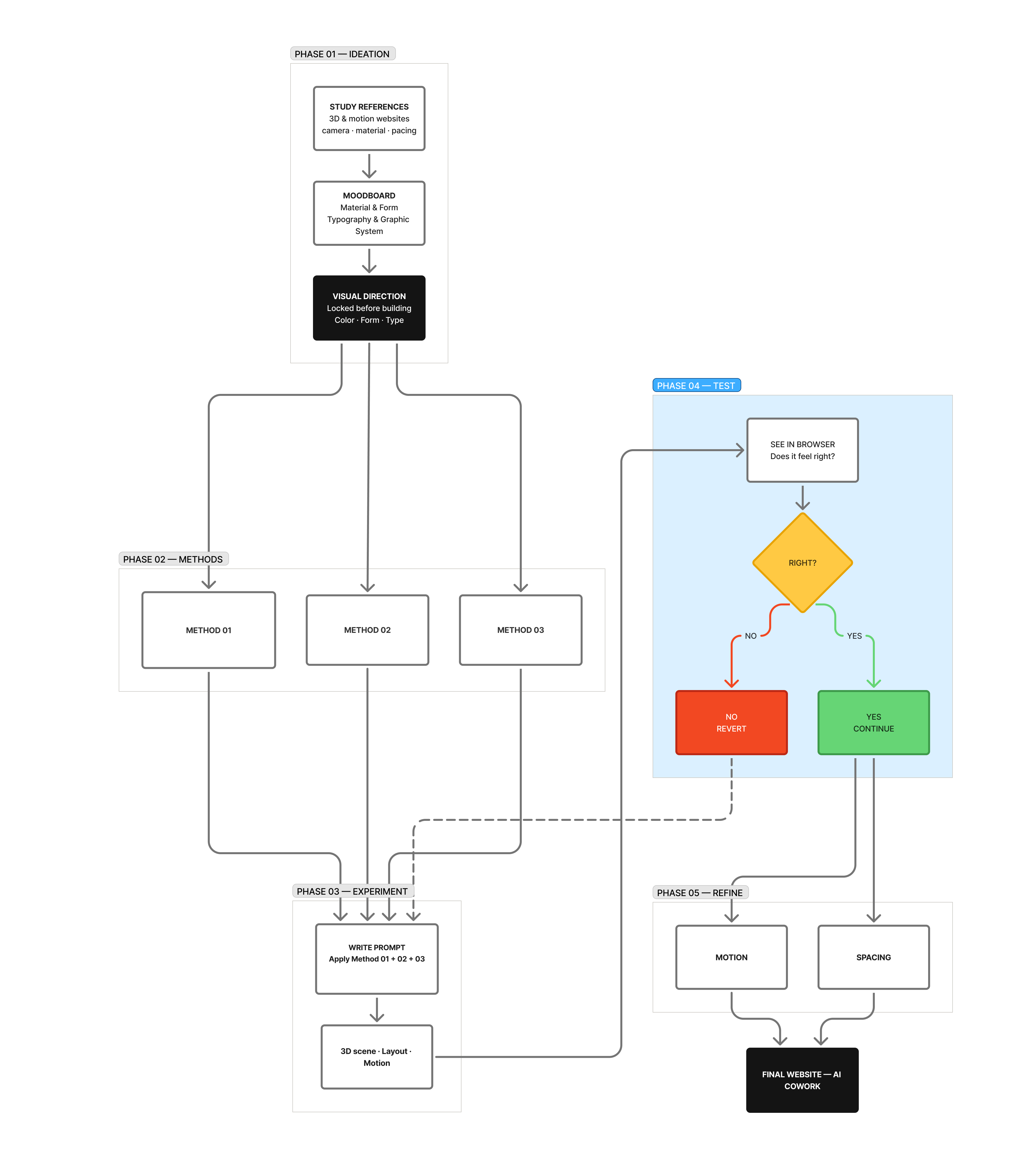 AI Workflow Process