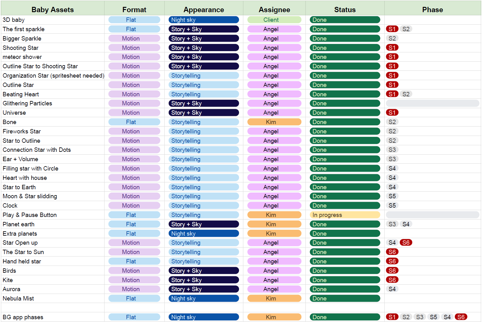 Asset tracker spreadsheet — 30+ assets by format, assignee, status, and phase