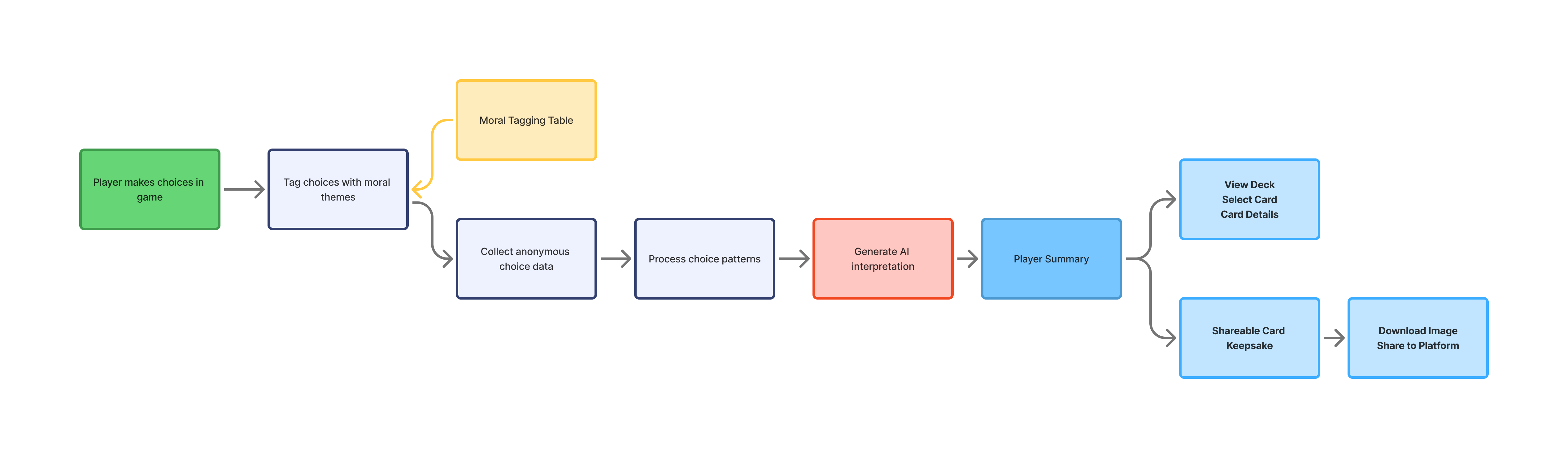 Impact Engine workflow diagram