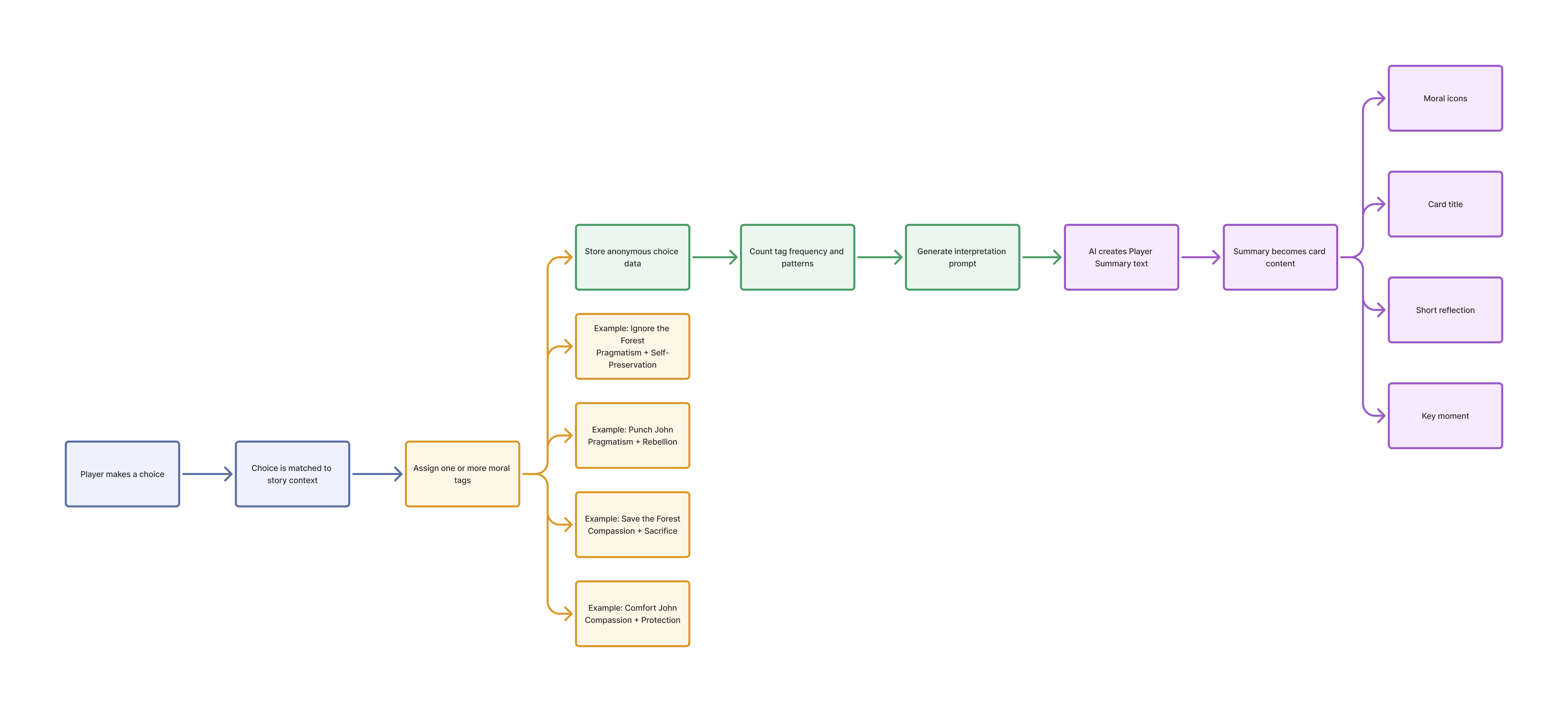 Tagging choice diagram