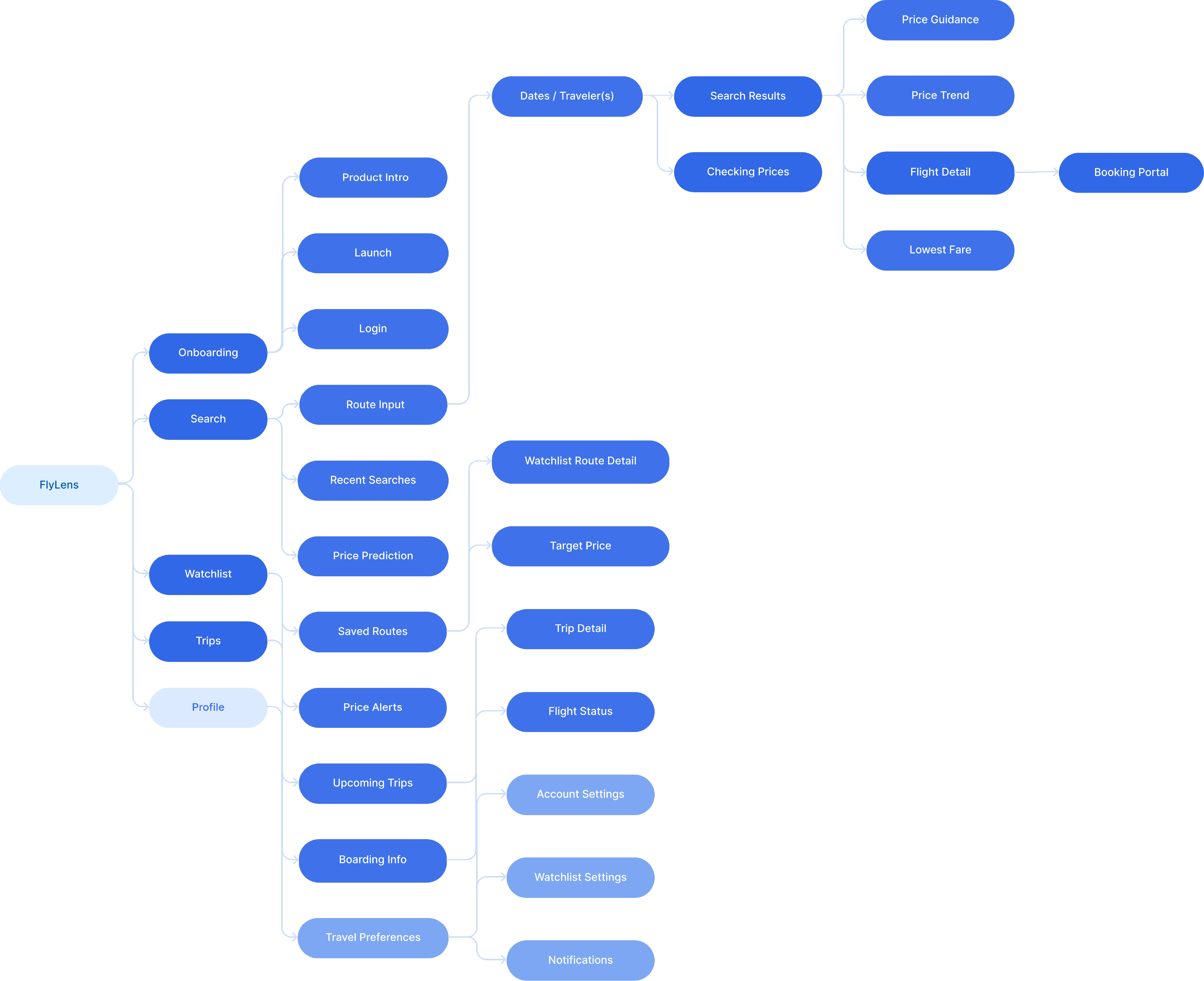 Information architecture diagram