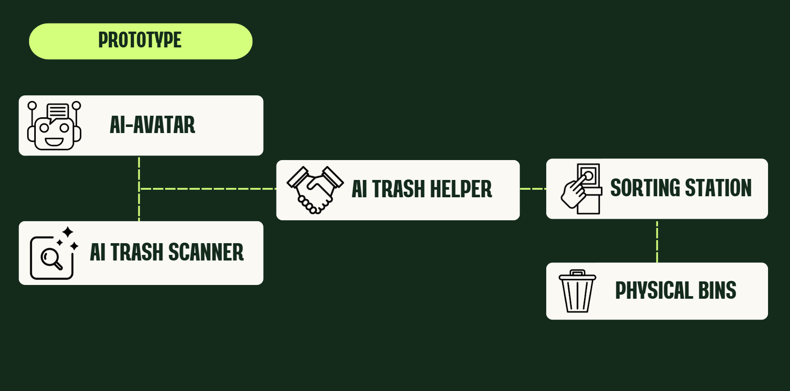 Prototype system flow